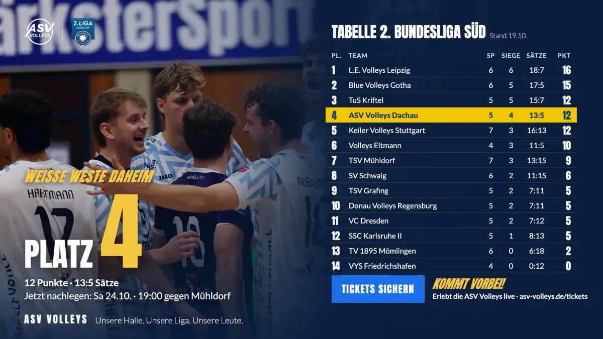 Tabelle 2. Bundesliga Süd: ASV Volleys auf Platz 4, Tickets für das nächste Heimspiel