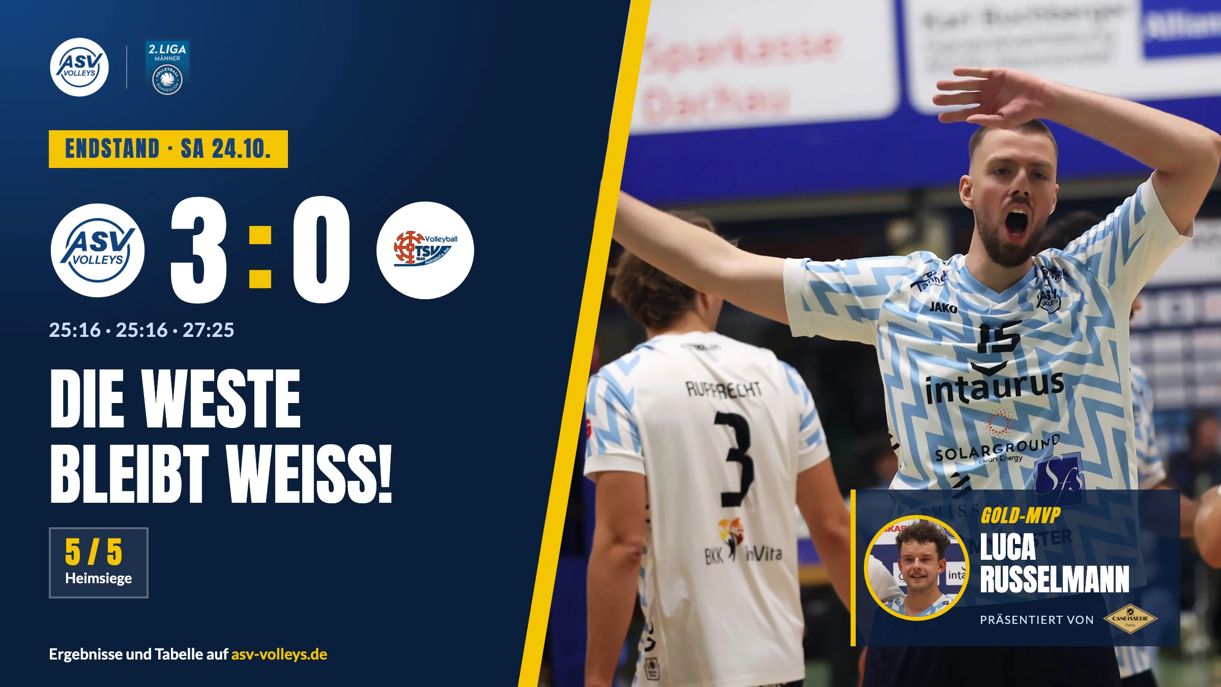 Heimsieg 3:0 gegen den TSV Mühldorf (25:16, 25:16, 27:25), MVP Gold: Luca Russelmann